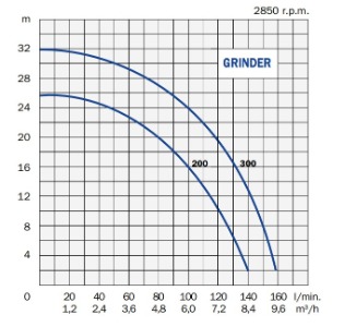 Grinder 200 300